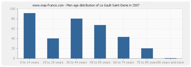 Men age distribution of Le Gault-Saint-Denis in 2007